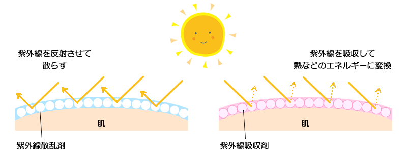 「紫外線吸収剤」タイプ「紫外線散乱剤」タイプの日焼け止めのイメージ